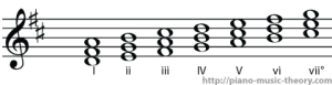D Major Scale – Piano Music Theory