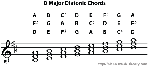 d major diatonic chords