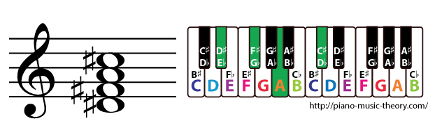 d sharp half diminished 7th chord