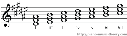 d sharp minor diatonic chords