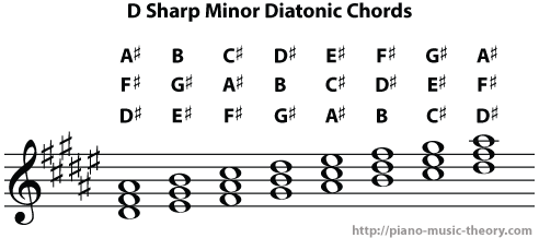 d sharp minor diatonic chords