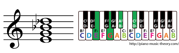 e diminished 7th chord