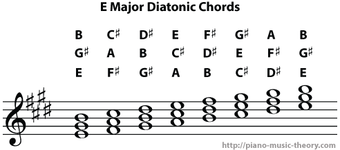 e major diatonic chords