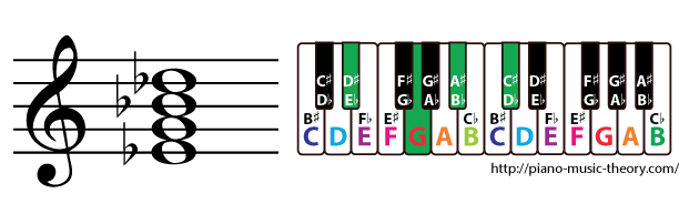e flat dominant 7th chord