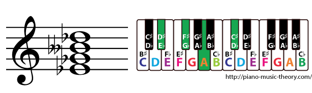 e flat half diminished 7th chord