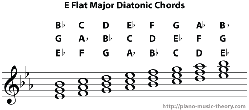 e flat major diatonic chords