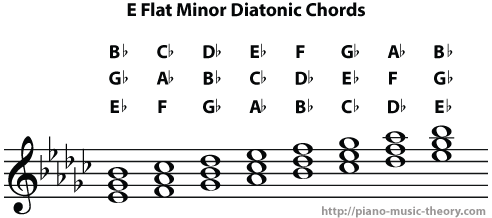 e flat minor diatonic chords