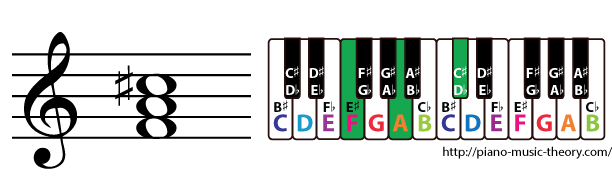 f augmented triad chord