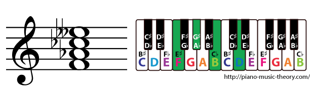 f diminished 7th chord