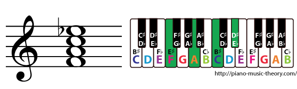 f dominant 7th chord