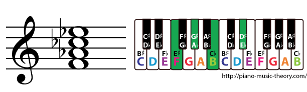 f half diminished 7th chord