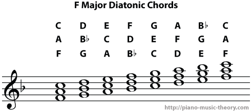 f major scale diatonic chords
