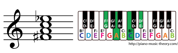 f sharp diminished 7th chord