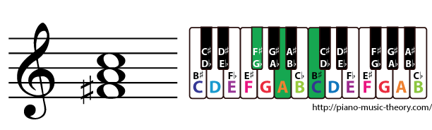 f sharp diminished triad