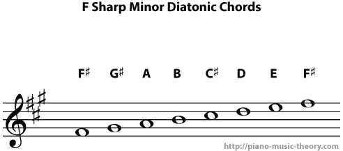 f sharp minor diatonic chords