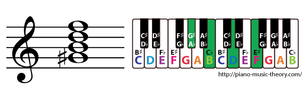 g sharp diminished 7th chord