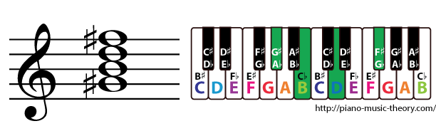 g sharp half diminished 7th chord